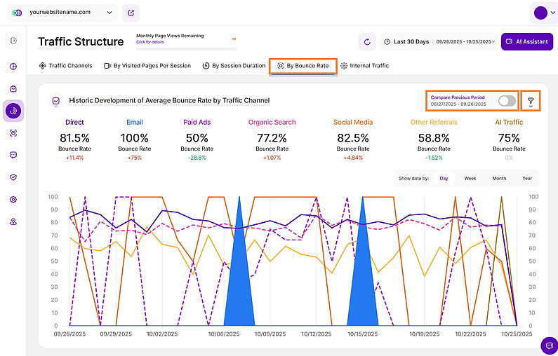 Historic Development of Average Bounce Rate by Traffic Channel