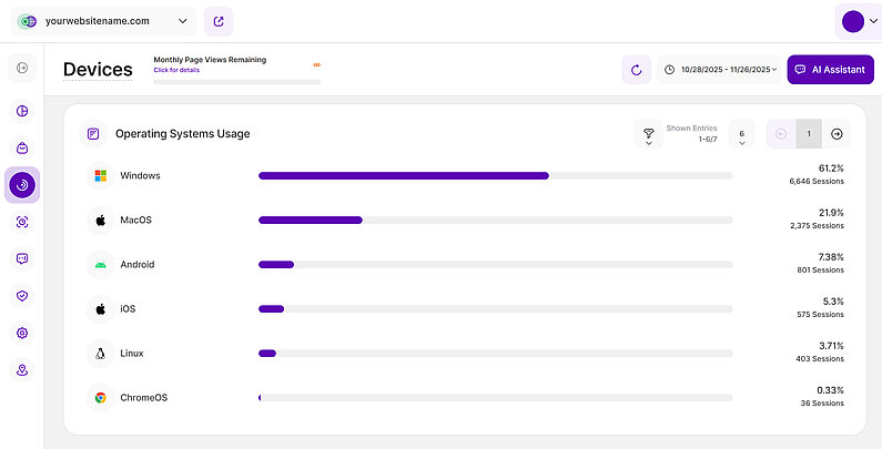 Overview of the Operating Systems Usage