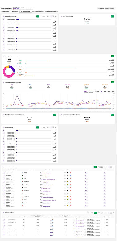 Analytics dashboard user guide - Custom Dashboards - Blog performance analysis