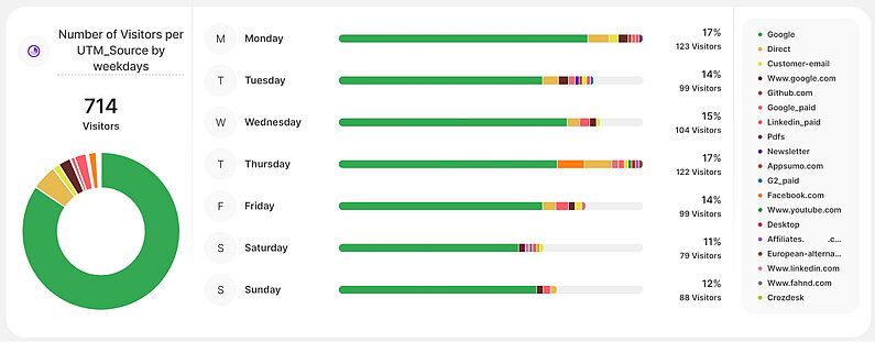 Number of Visitors per UTM_Source by weekdays