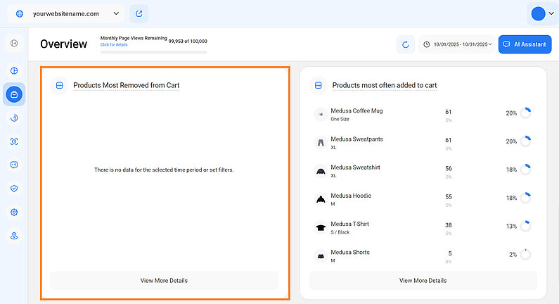 Overview of the Most Removed Products from Cart