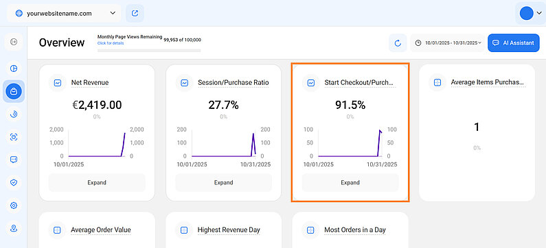 Start Checkout/Purchase Ratio