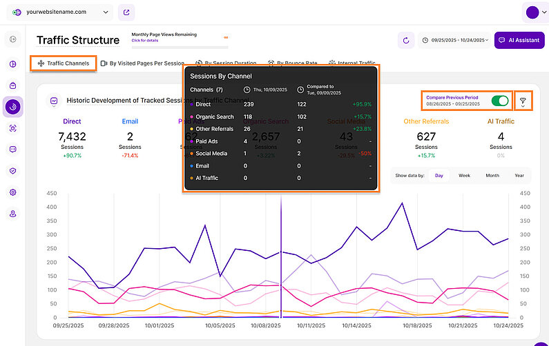 Historic Development of Tracked Sessions by Traffic Channel