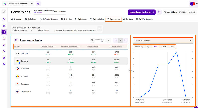 Understanding Your Conversions by Country
